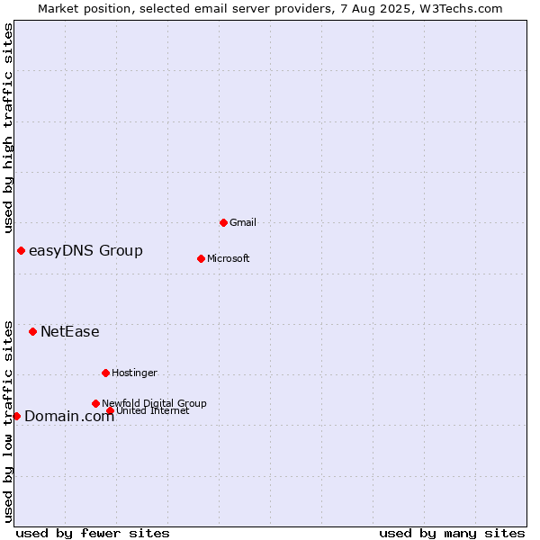 Market position of NetEase vs. easyDNS Group vs. Domain.com