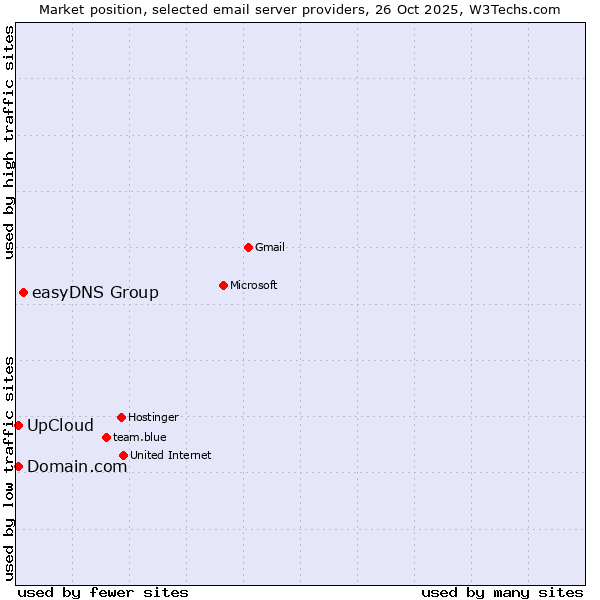 Market position of easyDNS Group vs. UpCloud vs. Domain.com