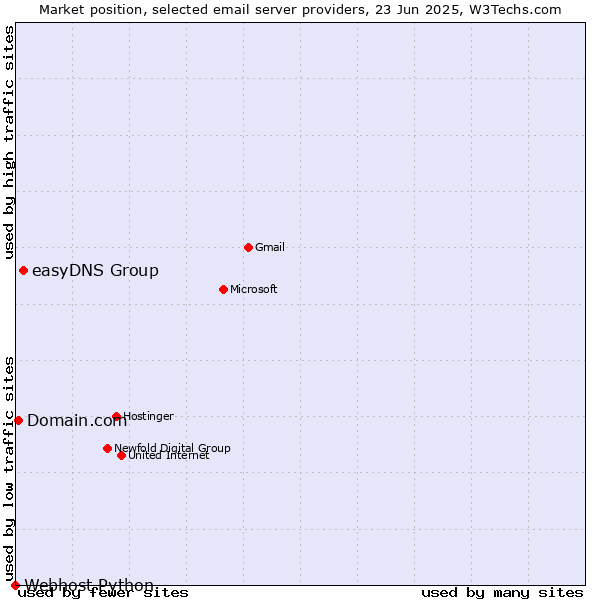 Market position of easyDNS Group vs. Domain.com vs. Webhost Python