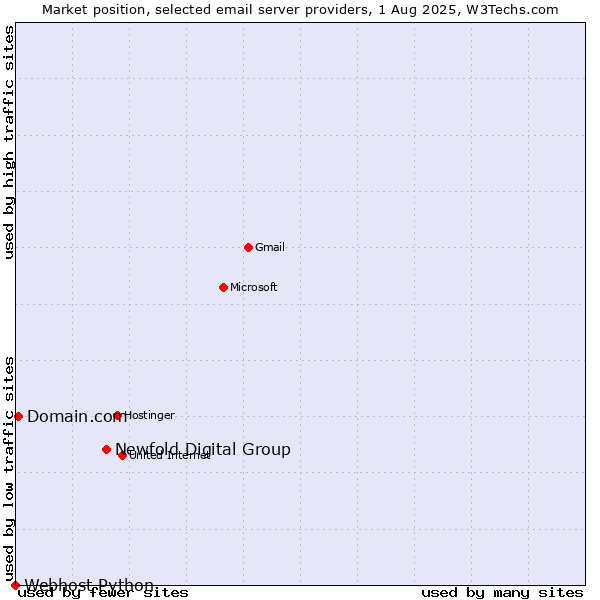 Market position of Newfold Digital Group vs. Domain.com vs. Webhost Python
