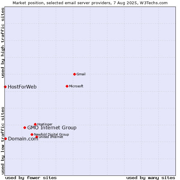 Market position of GMO Internet Group vs. Domain.com vs. HostForWeb