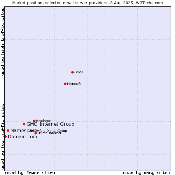 Market position of GMO Internet Group vs. Namespace vs. Domain.com
