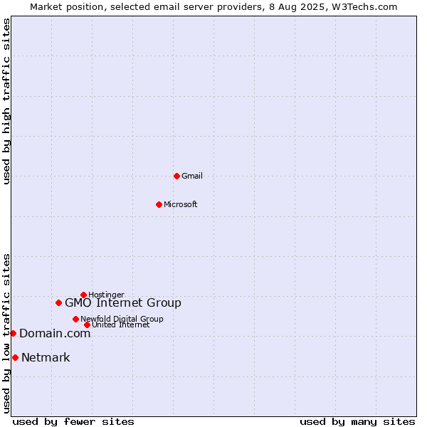 Market position of GMO Internet Group vs. Netmark vs. Domain.com
