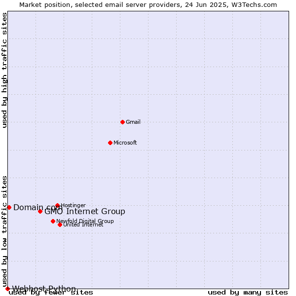 Market position of GMO Internet Group vs. Domain.com vs. Webhost Python