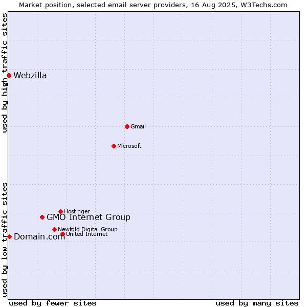 Market position of GMO Internet Group vs. Domain.com vs. Webzilla