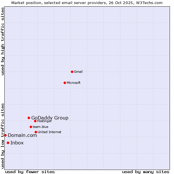 Market position of GoDaddy Group vs. Inbox vs. Domain.com