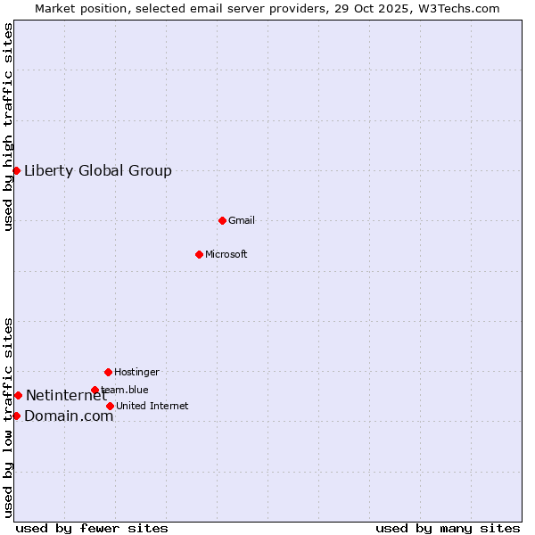 Market position of Netinternet vs. Liberty Global Group vs. Domain.com