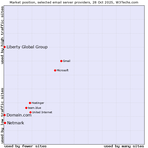 Market position of Netmark vs. Liberty Global Group vs. Domain.com
