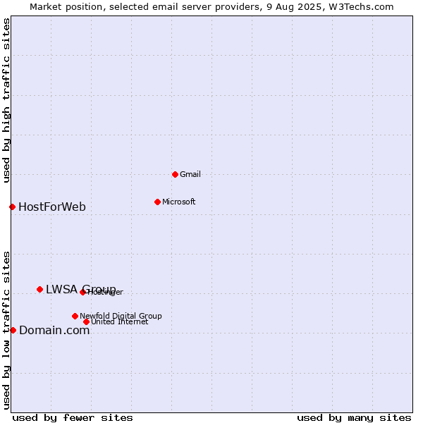 Market position of LWSA Group vs. Domain.com vs. HostForWeb
