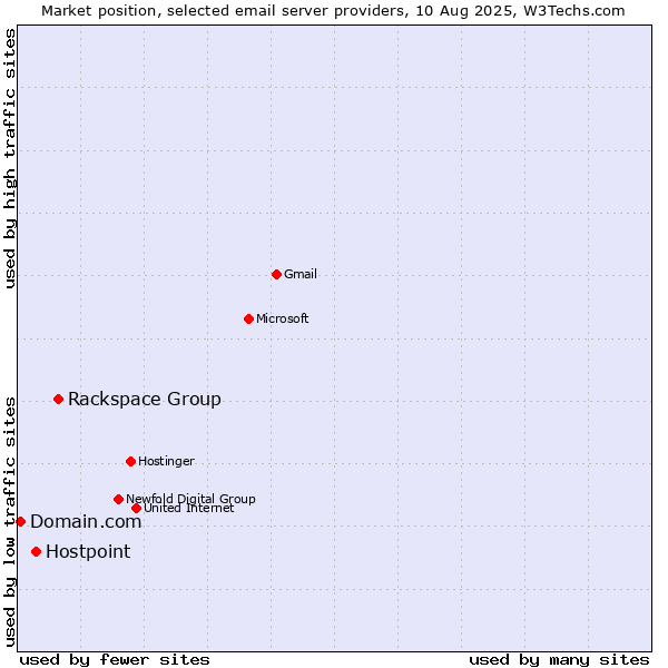 Market position of Rackspace Group vs. Hostpoint vs. Domain.com