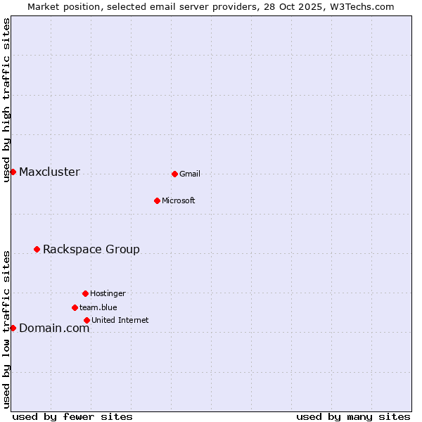Market position of Rackspace Group vs. Domain.com vs. Maxcluster