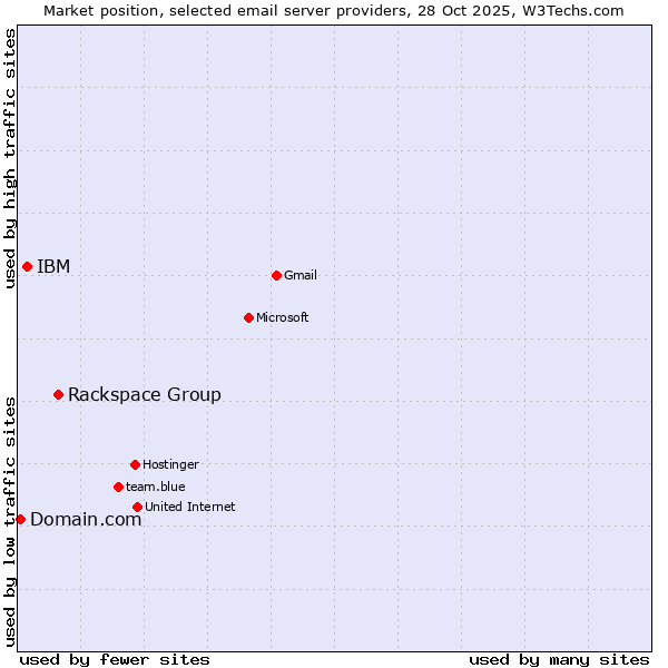 Market position of Rackspace Group vs. IBM vs. Domain.com