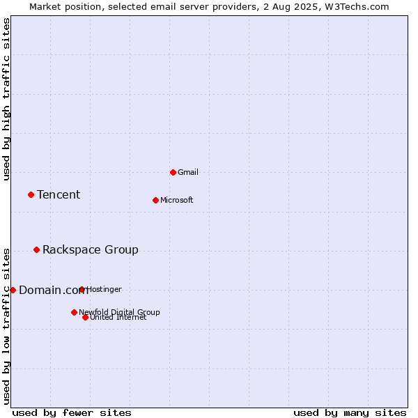 Market position of Rackspace Group vs. Tencent vs. Domain.com