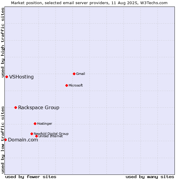 Market position of Rackspace Group vs. VSHosting vs. Domain.com