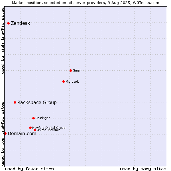 Market position of Rackspace Group vs. Zendesk vs. Domain.com