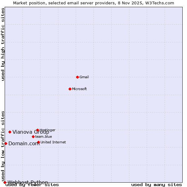 Market position of Vianova Group vs. Domain.com vs. Webhost Python
