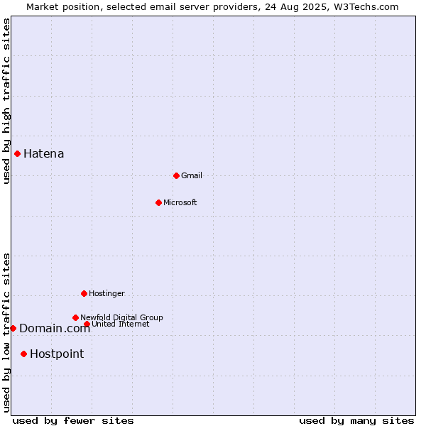 Market position of Hostpoint vs. Hatena vs. Domain.com