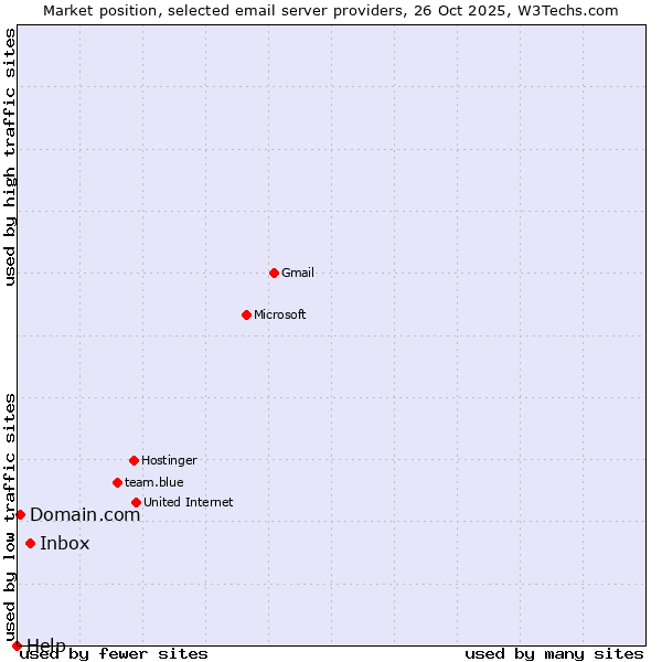Market position of Inbox vs. Domain.com vs. Help