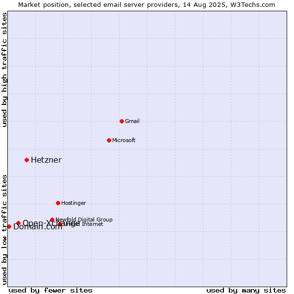 Market position of Hetzner vs. Open-Xchange vs. Domain.com