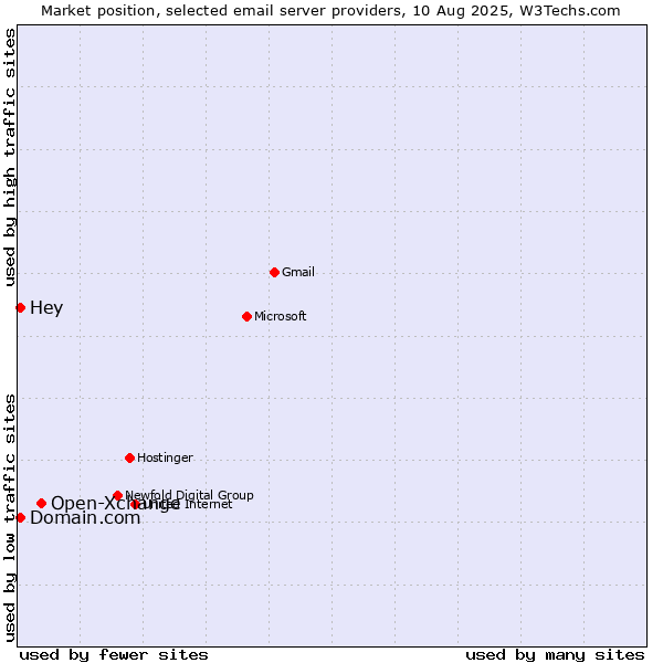 Market position of Open-Xchange vs. Domain.com vs. Hey