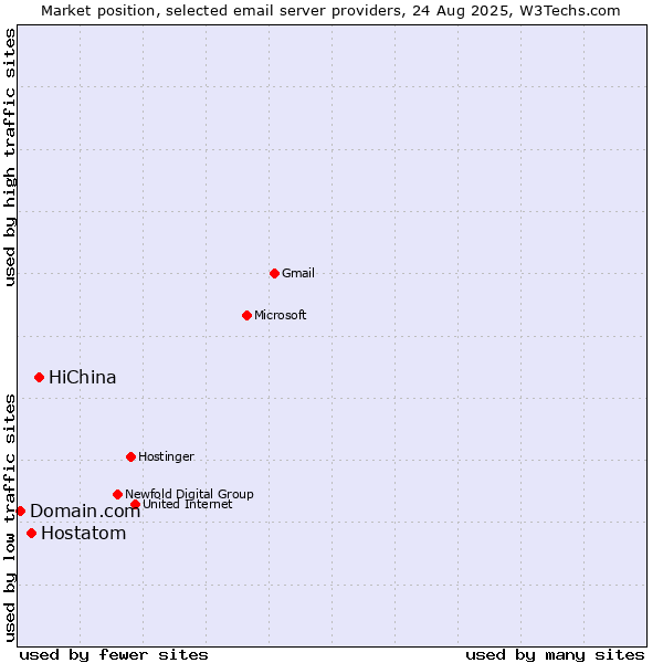 Market position of HiChina vs. Hostatom vs. Domain.com