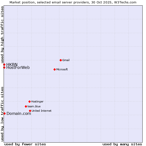 Market position of Domain.com vs. HostForWeb vs. HKBN