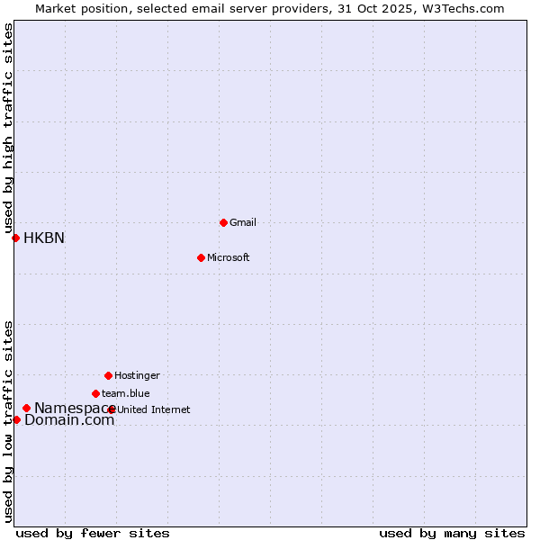 Market position of Namespace vs. Domain.com vs. HKBN