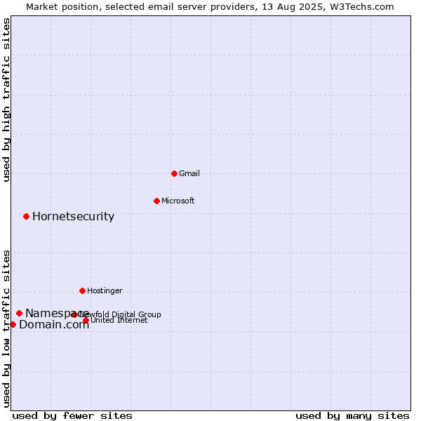 Market position of Hornetsecurity vs. Namespace vs. Domain.com