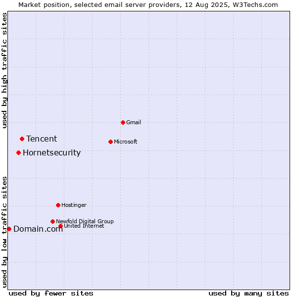 Market position of Tencent vs. Hornetsecurity vs. Domain.com