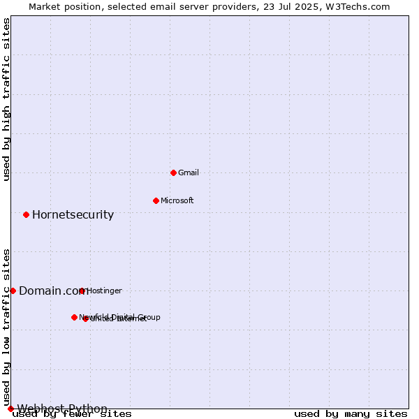 Market position of Hornetsecurity vs. Domain.com vs. Webhost Python