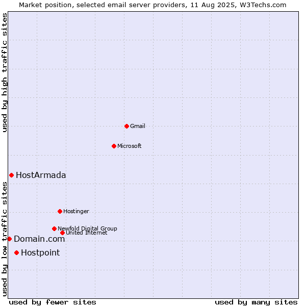 Market position of Hostpoint vs. HostArmada vs. Domain.com