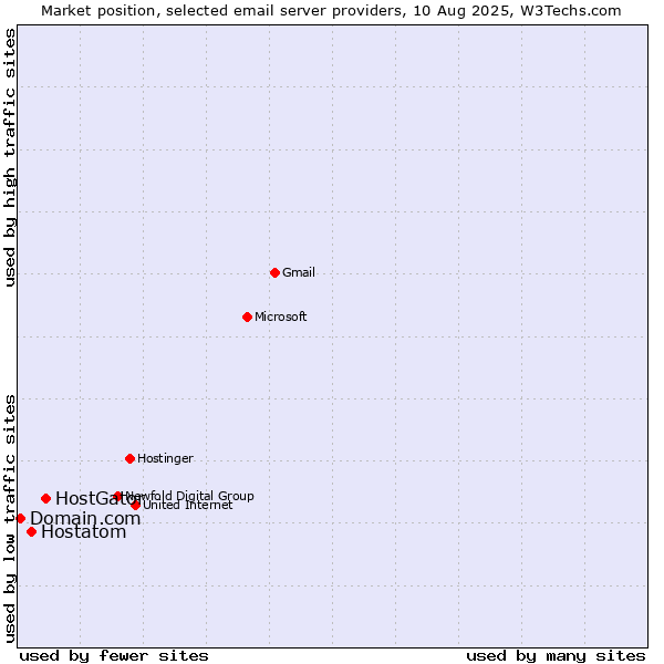 Market position of HostGator vs. Hostatom vs. Domain.com