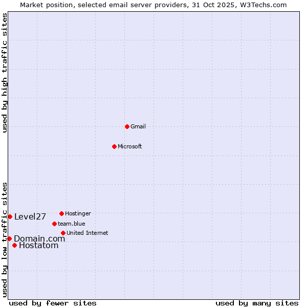 Market position of Hostatom vs. Level27 vs. Domain.com