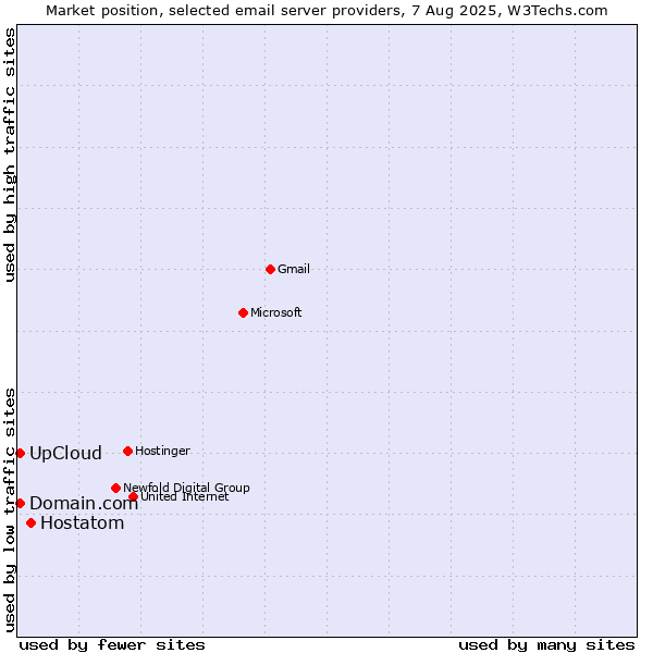 Market position of Hostatom vs. UpCloud vs. Domain.com