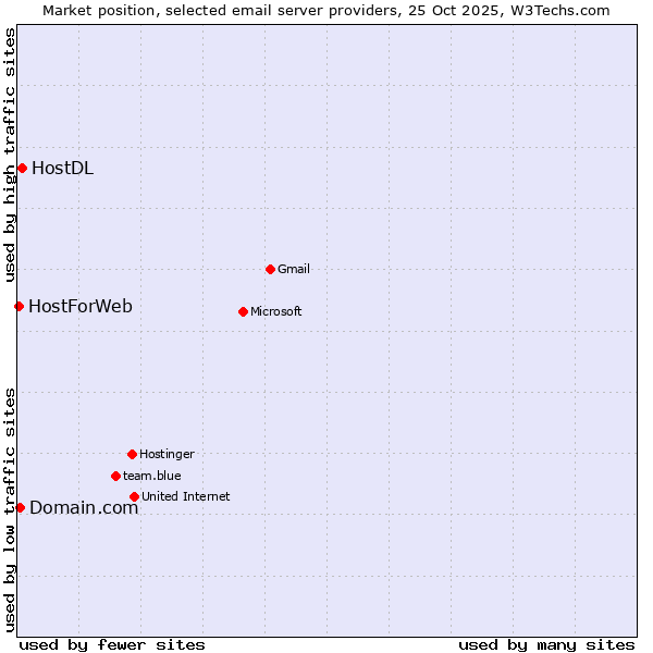 Market position of HostDL vs. Domain.com vs. HostForWeb