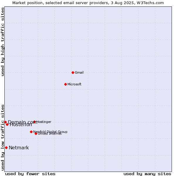 Market position of Hosterion vs. Netmark vs. Domain.com