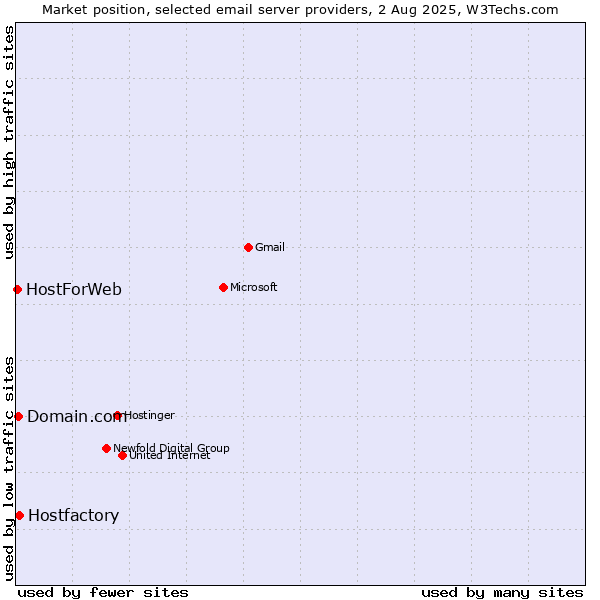 Market position of Hostfactory vs. Domain.com vs. HostForWeb