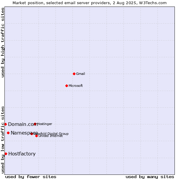 Market position of Namespace vs. Hostfactory vs. Domain.com