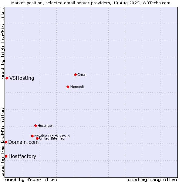 Market position of VSHosting vs. Hostfactory vs. Domain.com