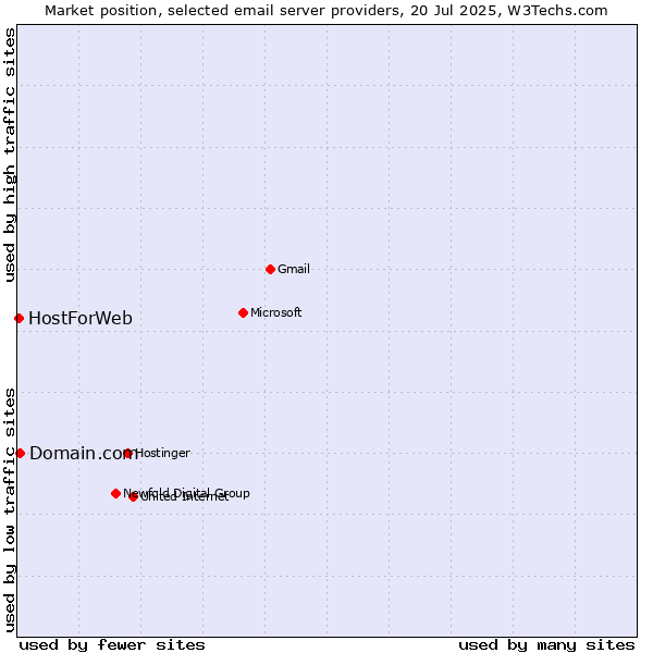 Market position of Domain.com vs. HostForWeb