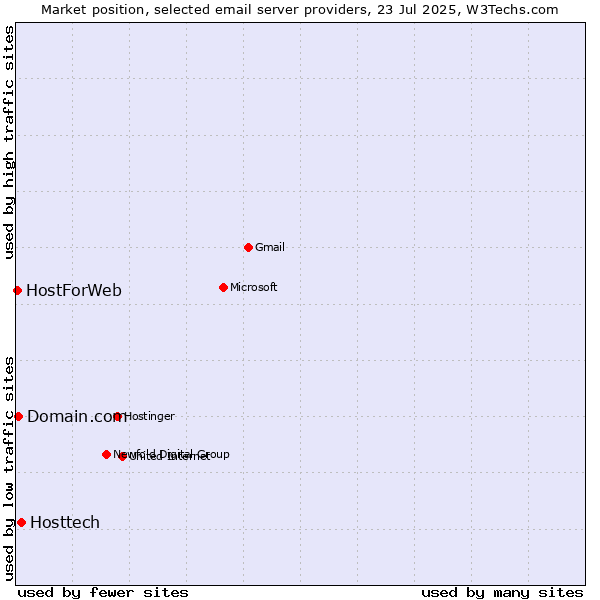 Market position of Hosttech vs. Domain.com vs. HostForWeb