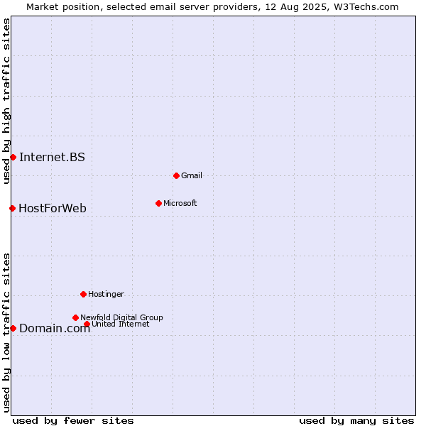 Market position of Internet.BS vs. Domain.com vs. HostForWeb
