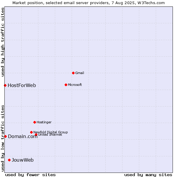 Market position of JouwWeb vs. Domain.com vs. HostForWeb