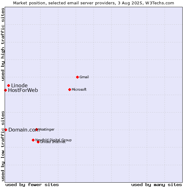 Market position of Linode vs. Domain.com vs. HostForWeb