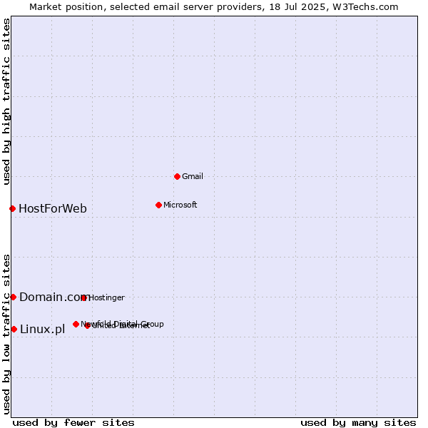 Market position of Linux.pl vs. Domain.com vs. HostForWeb
