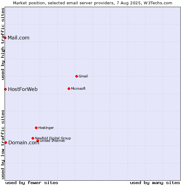 Market position of Domain.com vs. HostForWeb vs. Mail.com