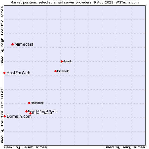 Market position of Mimecast vs. Domain.com vs. HostForWeb