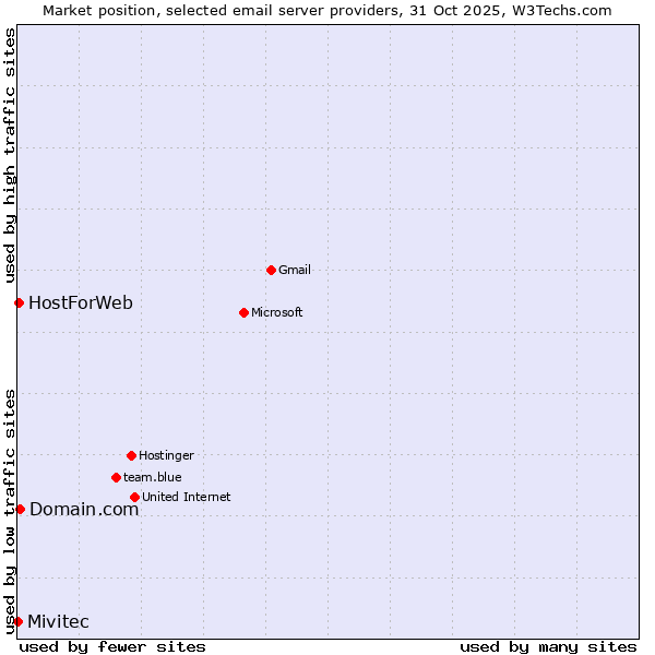 Market position of Domain.com vs. HostForWeb vs. Mivitec