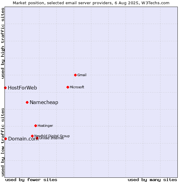 Market position of Namecheap vs. Domain.com vs. HostForWeb