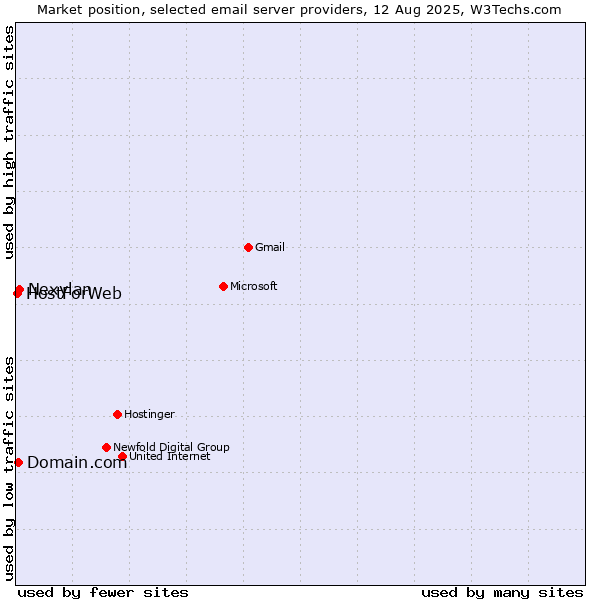 Market position of Nexylan vs. Domain.com vs. HostForWeb